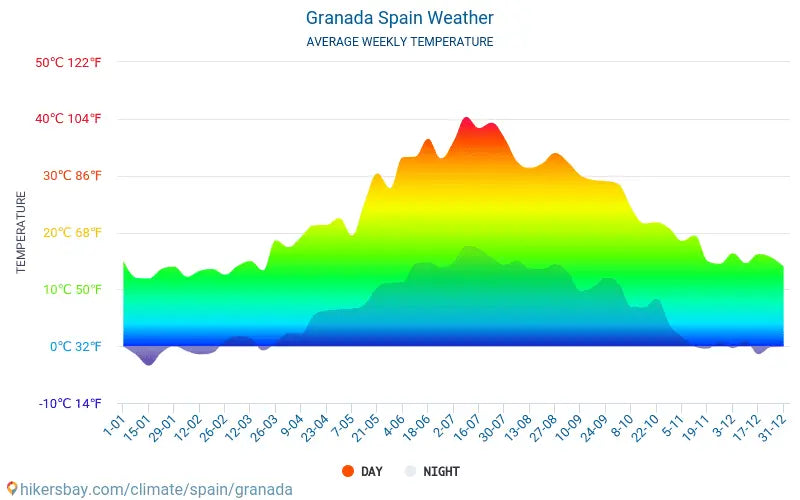 ¿Qué tipo de clima tiene Granada?